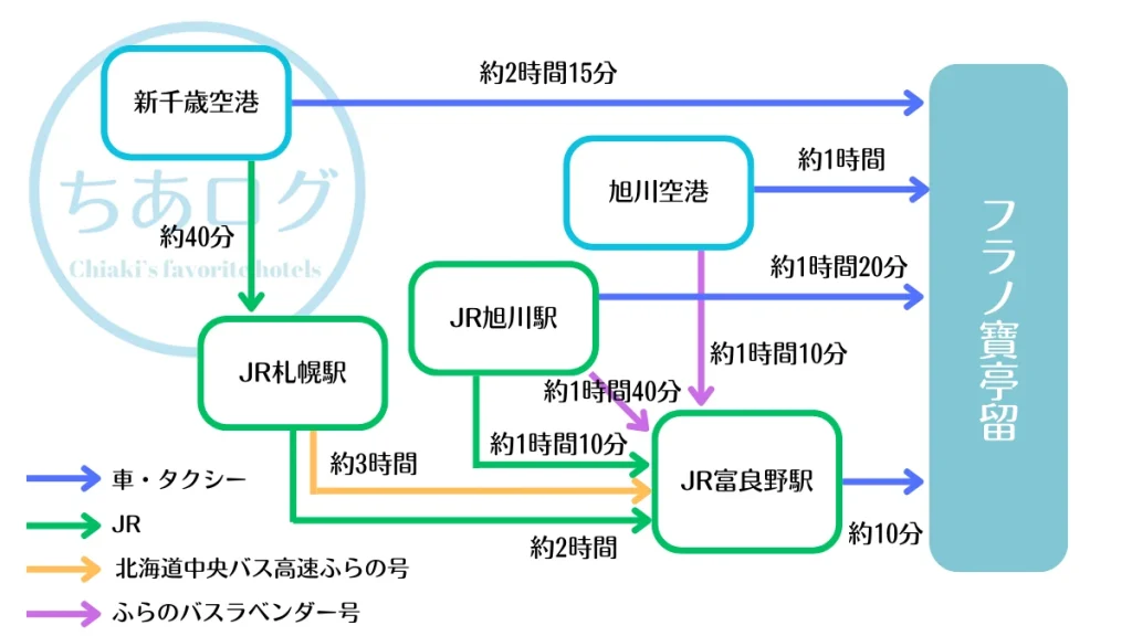 フラノ寶亭留へのアクセス