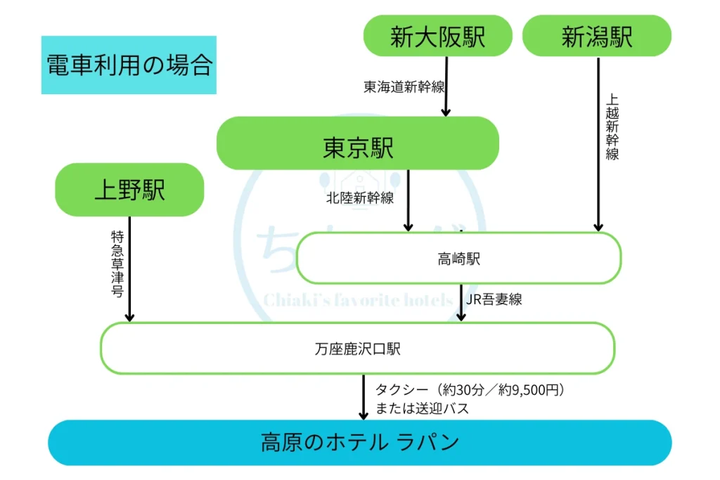 高原のホテルラパンへのアクセス　電車利用の場合