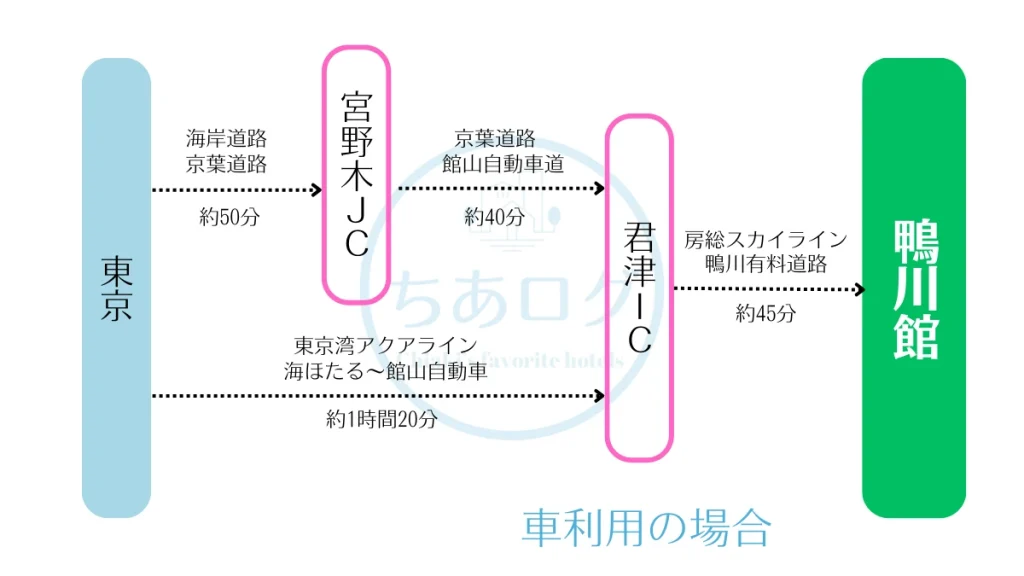 鴨川館へのアクセス　車利用の場合