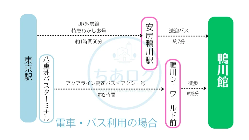 鴨川館へのアクセス　電車・バス利用の場合