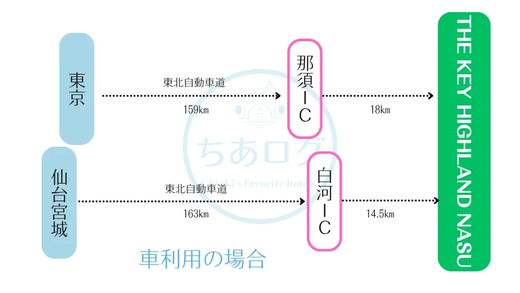 THE KEY HIGHLAND NASUへのアクセス　車利用の場合の図解