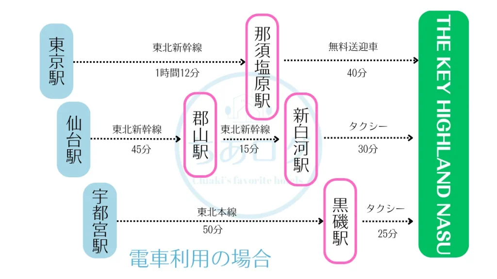 THE KEY HIGHLAND NASUへのアクセス　電車利用の場合の図解