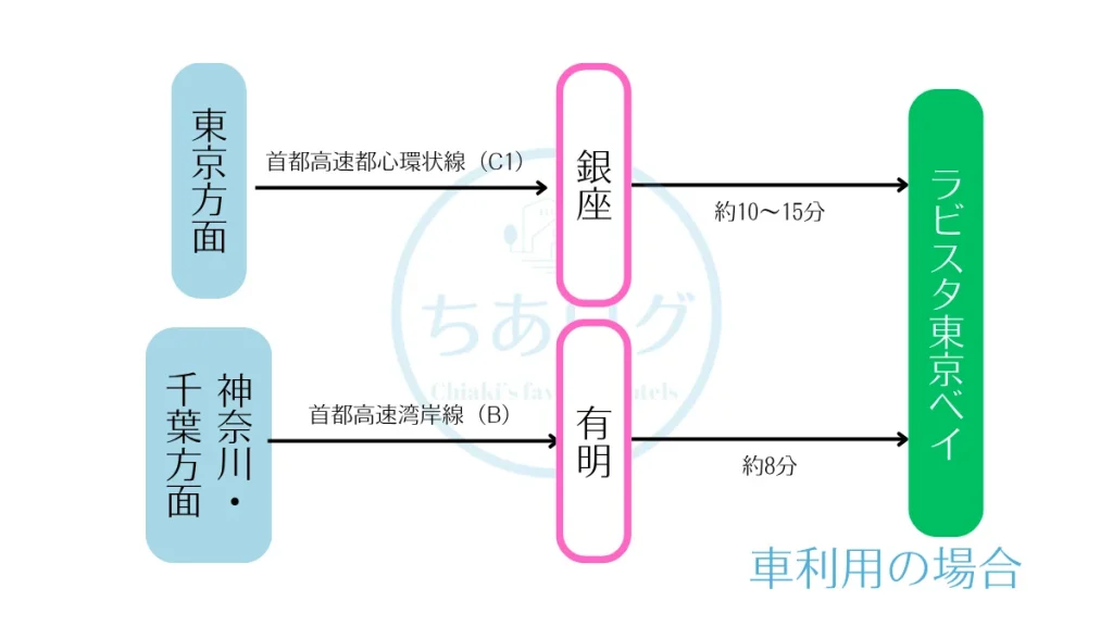 ラビスタ東京ベイへのアクセス 車利用の場合