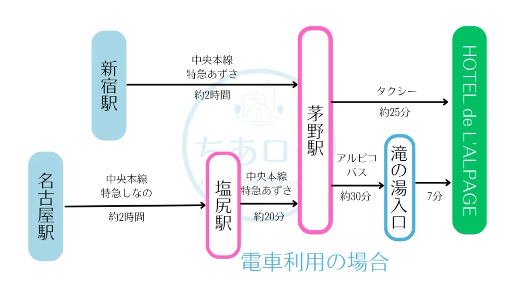 ホテル ドゥ ラルパージュへのアクセス　電車利用の場合